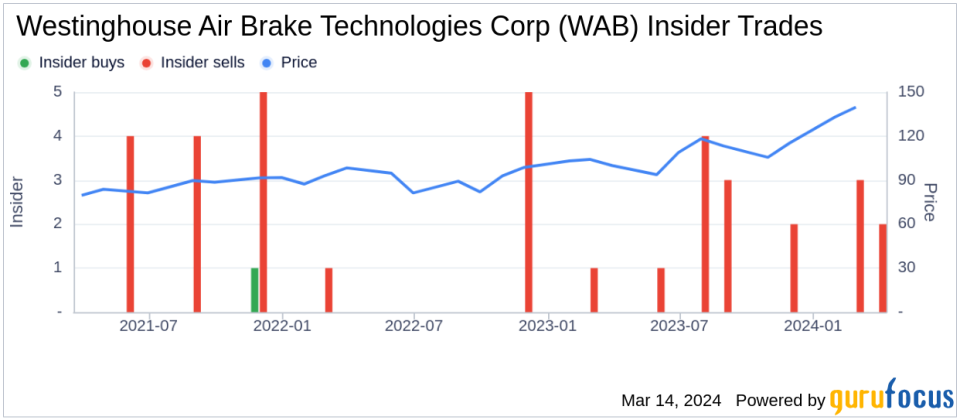 Insider Sell: President and CEO Rafael Santana Disposes of Shares in Westinghouse Air Brake Technologies Corp (WAB)