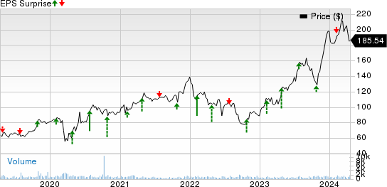 Simpson Manufacturing Company, Inc. Price and EPS Surprise