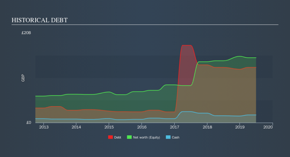 LSE:RB. Historical Debt, September 27th 2019