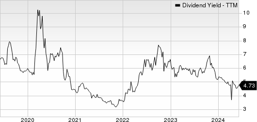 Janus Henderson Group plc Dividend Yield (TTM)