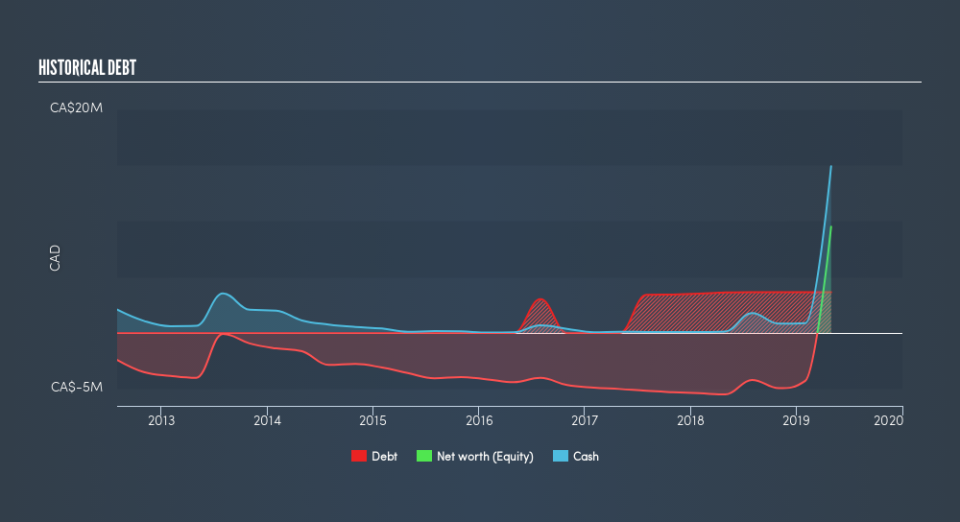 TSXV:CD Historical Debt, July 15th 2019