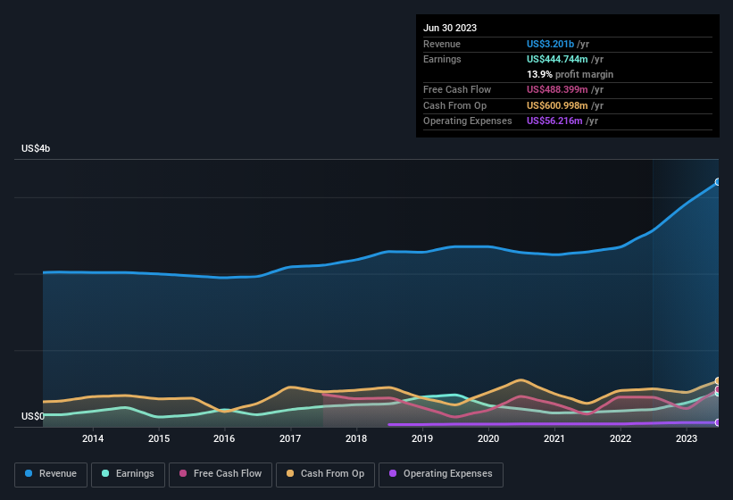 earnings-and-revenue-history