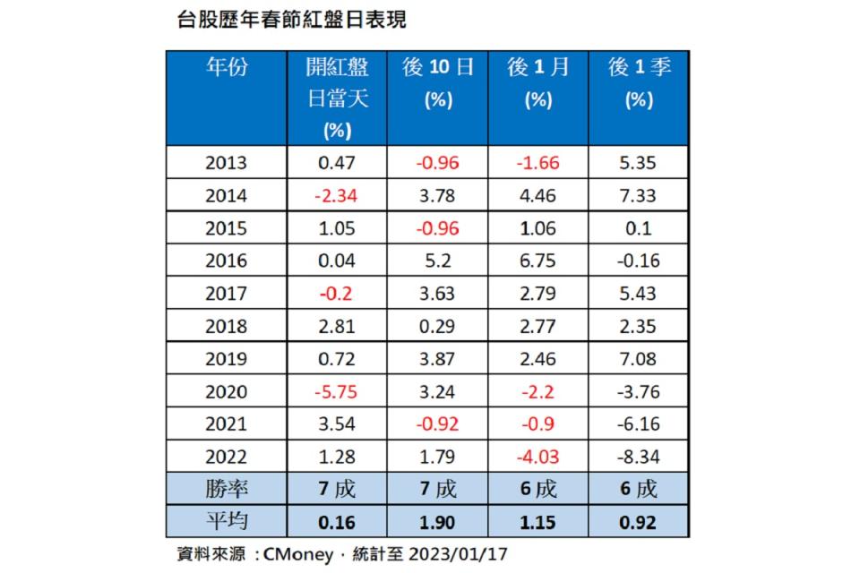 統計台股歷年農曆年後紅盤日，上漲機率高。（圖：保德信投信提供）