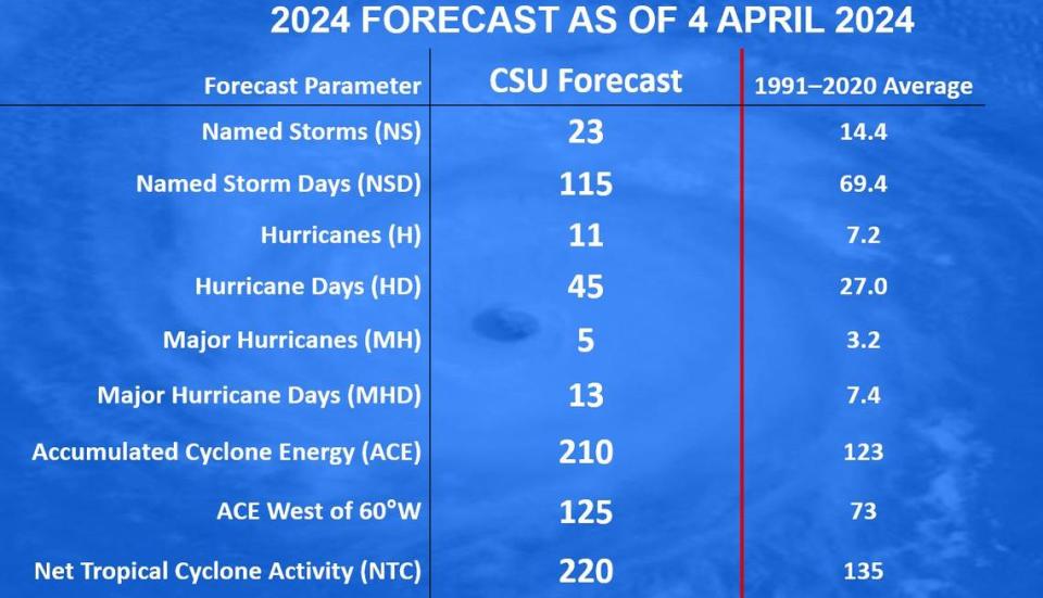 This year’s early forecast from CSU calls for an above-average hurricane season in 2024.