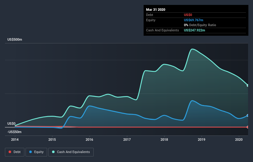 NasdaqGS:CTMX Debt to Equity History July 10th 2020