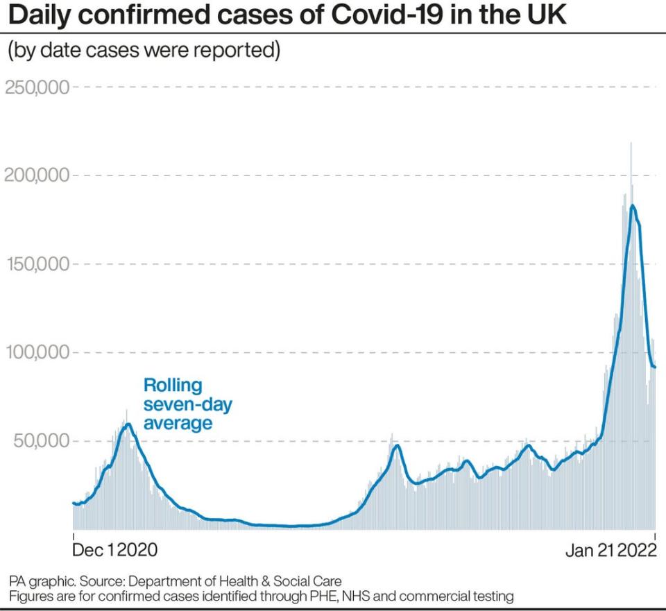 Daily confirmed Covid cases in the UK (PA)