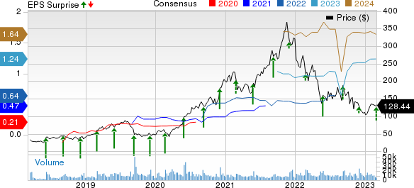 Zscaler, Inc. Price, Consensus and EPS Surprise