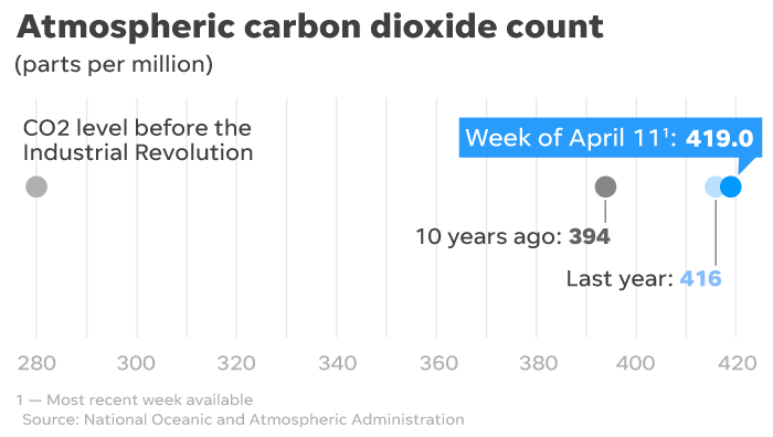 Atmospheric carbon dioxide concentrations are skyrocketing to record highs.