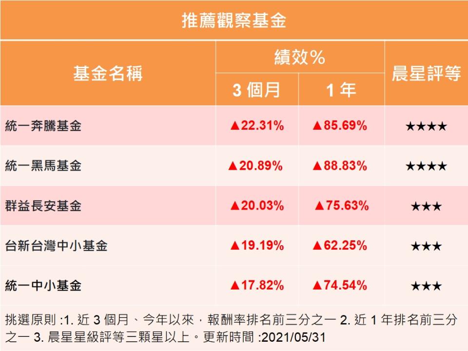 台灣疫情衝擊，台股基金反彈後該怎麼做？