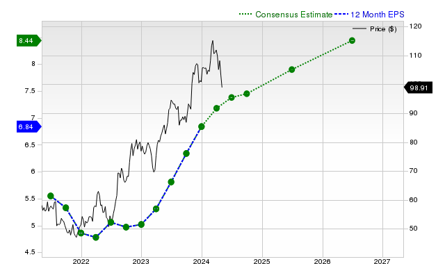 12-month consensus EPS estimate for CAH _12MonthEPSChartUrl