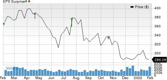 Lithia Motors, Inc. Price and EPS Surprise