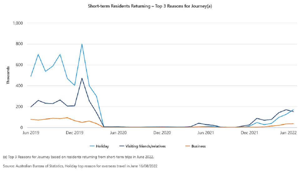 ABS overseas arrivals and departures chart for June 2022