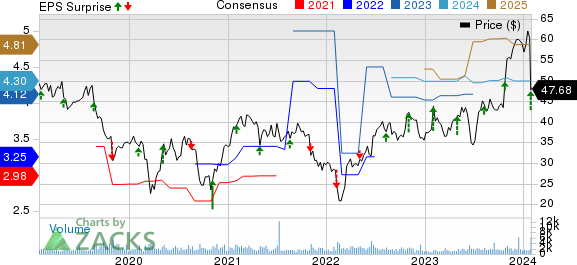 Adtalem Global Education Inc. Price, Consensus and EPS Surprise