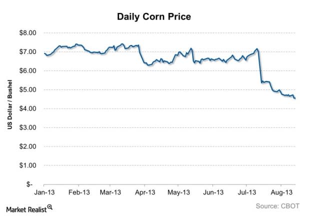 Falling Corn Prices Negatively Impacts Fertilizer Demand