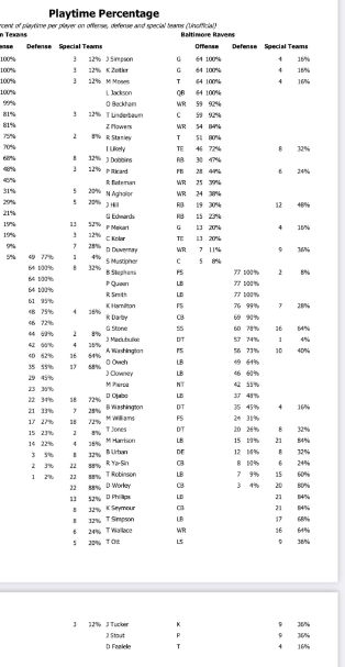 Ravens Snap Counts & Grades, Week 13 vs. Broncos