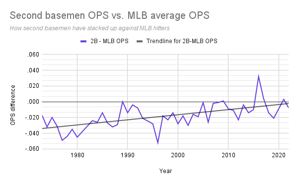 Data via Baseball-Reference. Excludes shortened seasons.