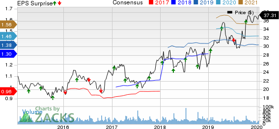 Fastenal Company Price, Consensus and EPS Surprise