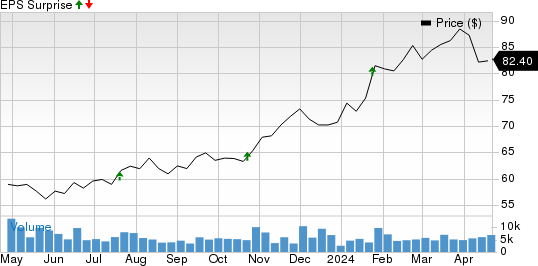 W.R. Berkley Corporation Price and EPS Surprise