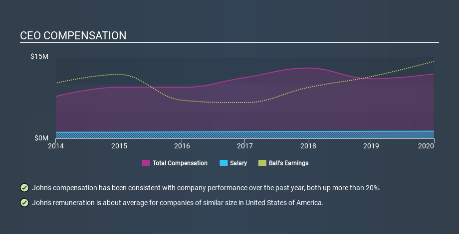 NYSE:BLL CEO Compensation March 31st 2020