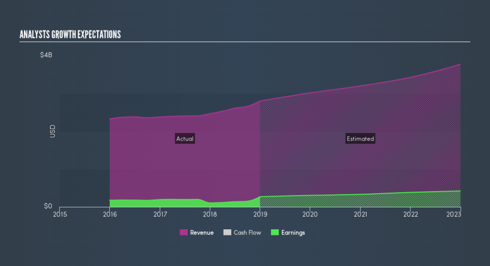 NasdaqGS:COLM Past and Future Earnings, February 26th 2019