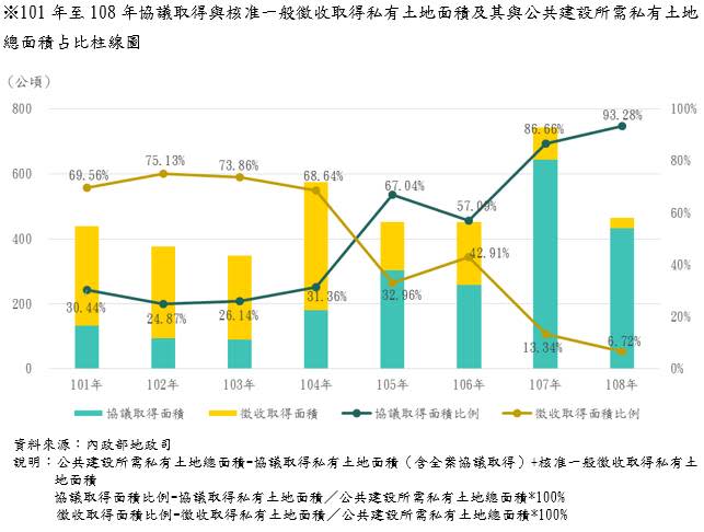 101年至108年協議取得與核准一般徵收取得私有土地面積及其與公共建設所需私有土地總面積占比柱線圖。   圖：內政部提供