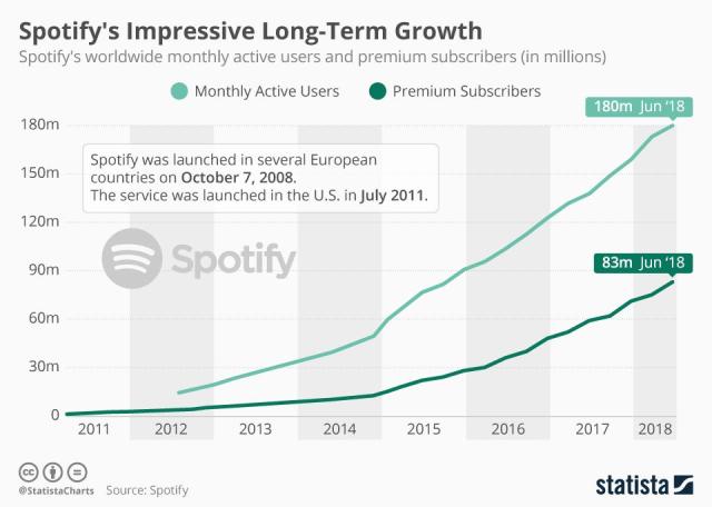 Spotify Stock Gains on Subscriber Growth and Narrower-Than