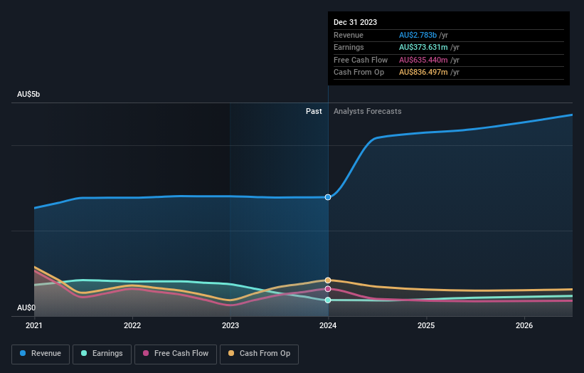 earnings-and-revenue-growth