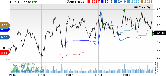 Cracker Barrel Old Country Store, Inc. Price, Consensus and EPS Surprise