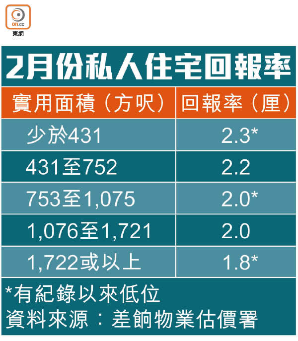 2月份私人住宅回報率