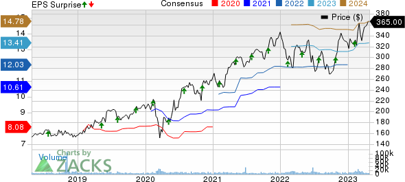 Linde PLC Price, Consensus and EPS Surprise