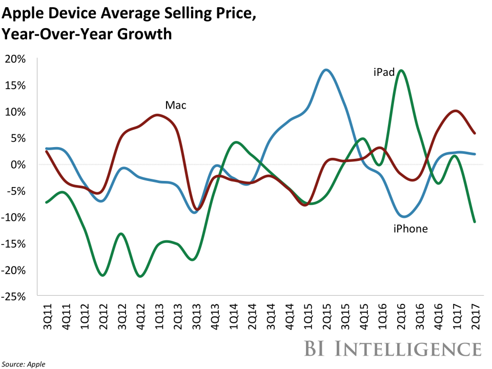 bii apple product ASP growth yoy 2q17