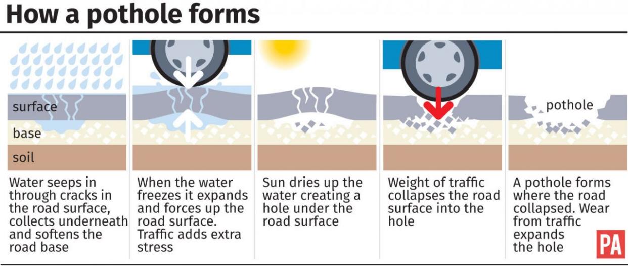 How a pothole forms