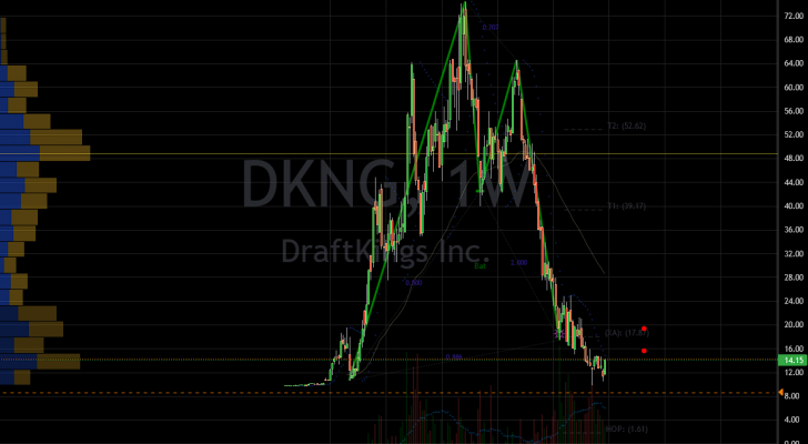 DraftKings (DKNG) Stock Chart Showing Complete Retracement Levels