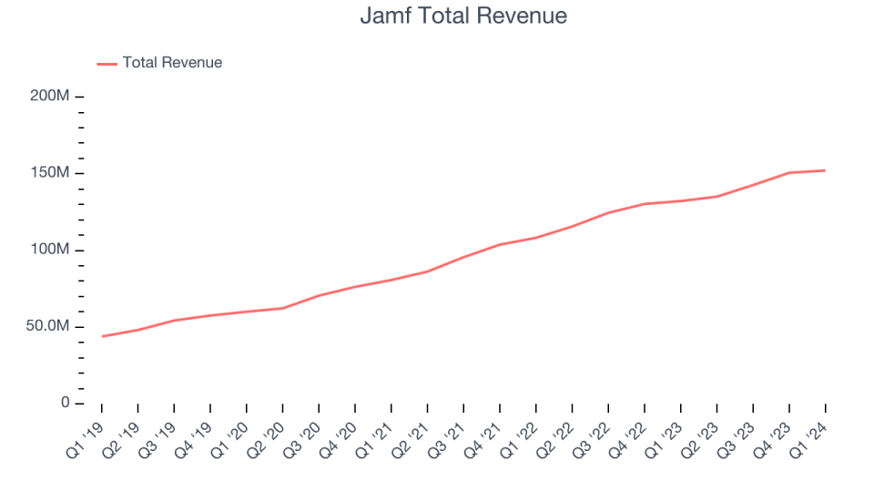 Jamf Total Revenue