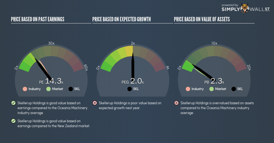 NZSE:SKL PE PEG Gauge November 24th 18