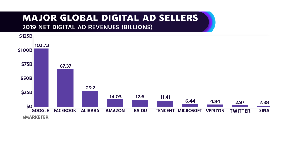 Major global digital ad sellers (Source: eMarketer)