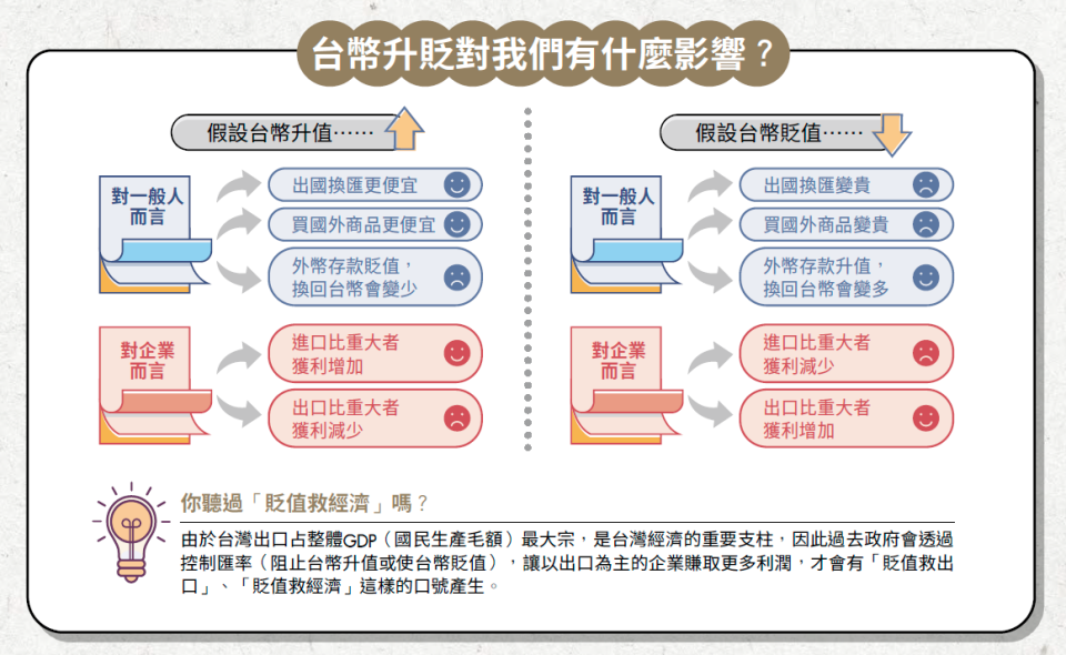 台幣升貶對我們有什麼影響?