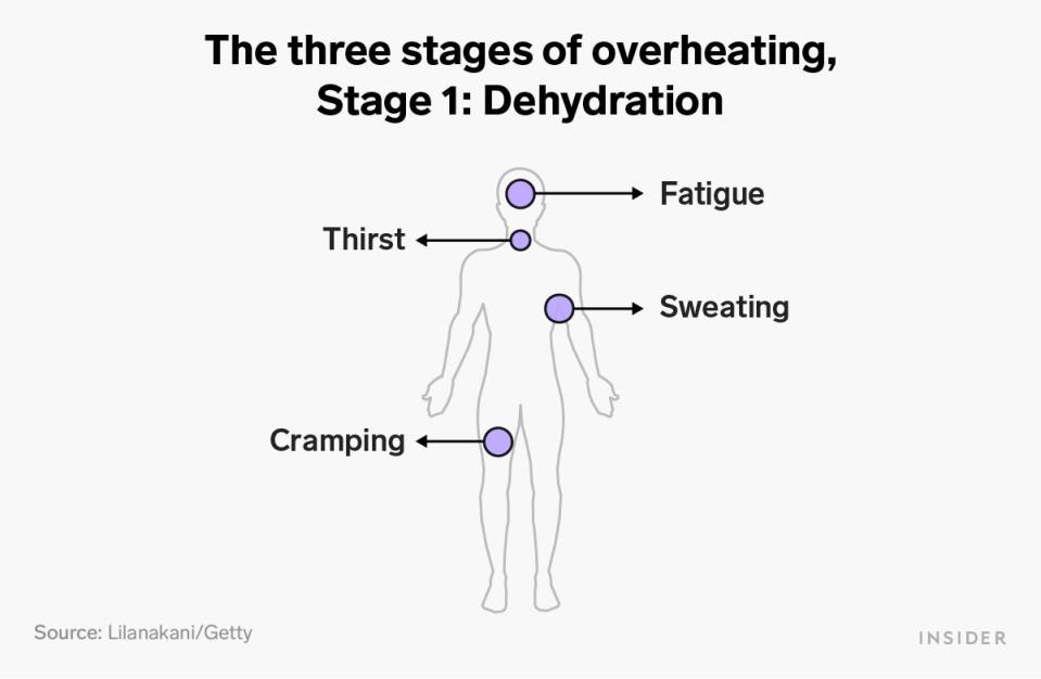 Symptoms of the first stage of overheating on the body including thirst, fatigue, sweating, cramping