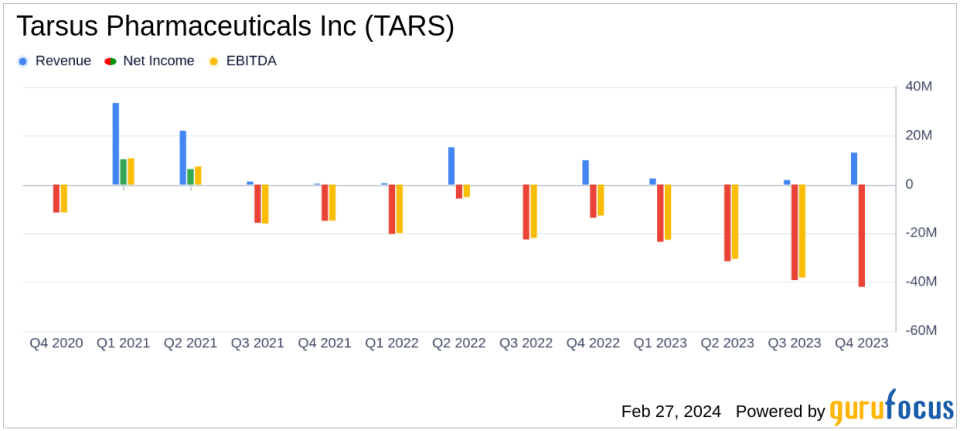 Tarsus Pharmaceuticals Inc (TARS) Reports Robust Q4 and Full-Year 2023 Financial Results