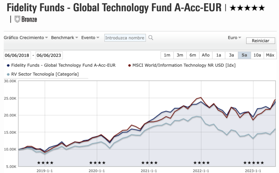 Fondos y ETFs para invertir en un sector que marca tendencia: TECNOLOGÍA