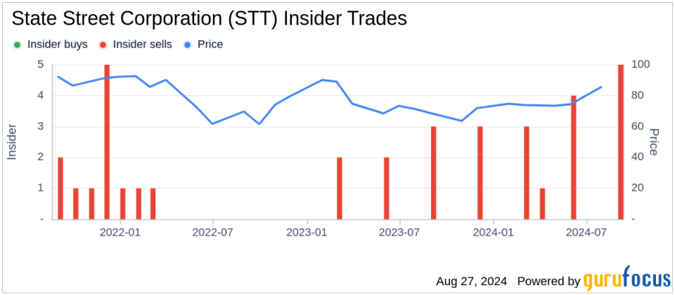 Insider sale: Executive Vice President John Plansky sells 12,200 shares of State Street Corporation (STT)