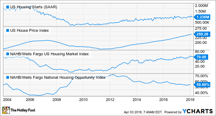 US Housing Starts Chart