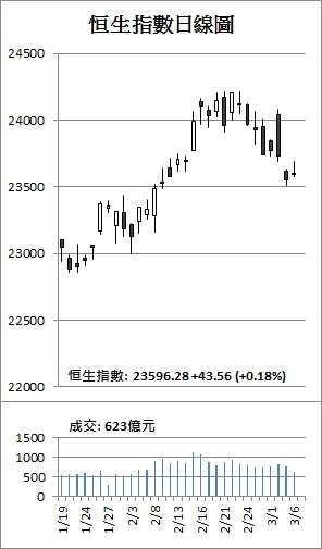 【收市解碼】 港股成交1個月最靜 資金捧科技軟件股