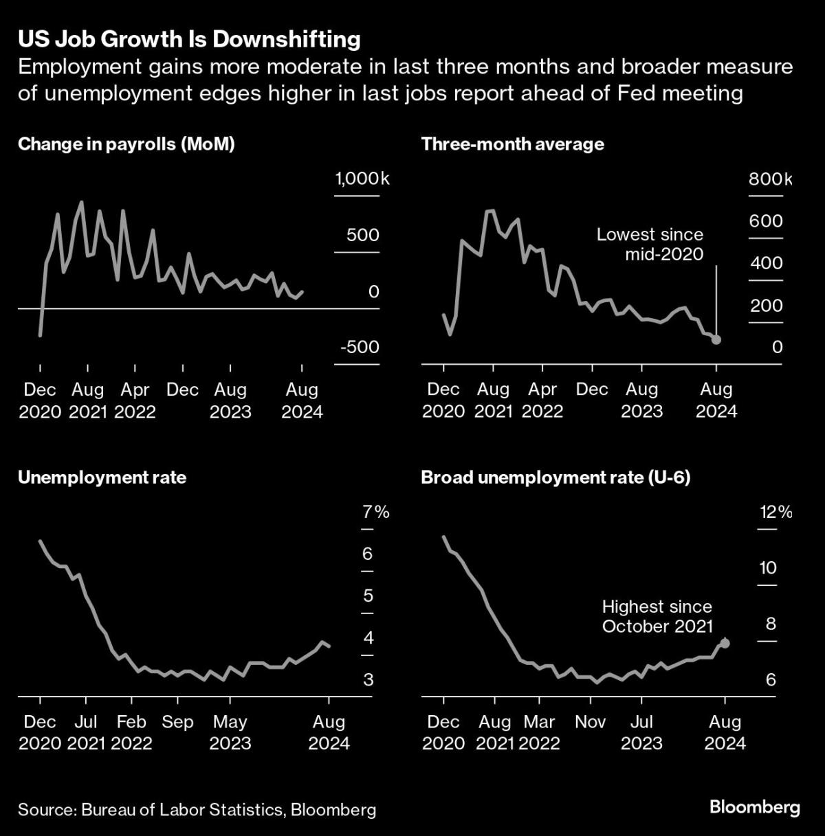 Newest Jobs Data Fail to Resolve Fed Debate Over September Cut