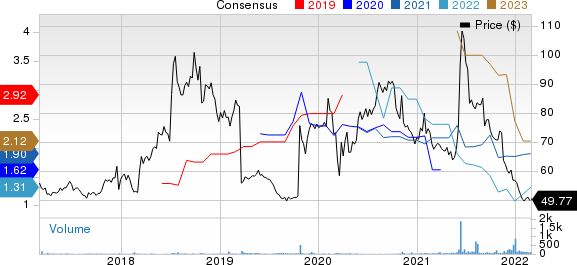 Eisai Co. Price and Consensus