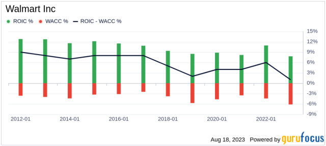 After Earnings, Is Walmart Stock a Buy, a Sell, or Fairly Valued