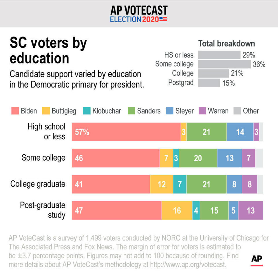 Candidate support varied by education in the Democratic primary for president. ;