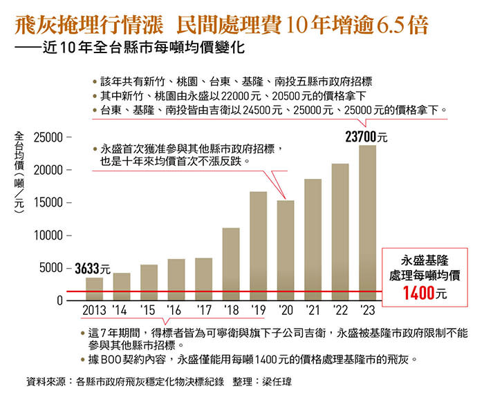 近10 年全台縣市每噸均價變化