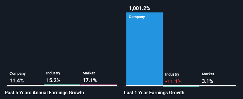 past-earnings-growth