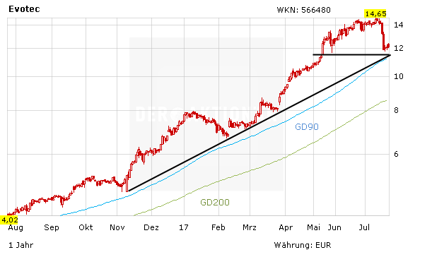 Evotec: Erfolg bei Bayer-Kooperation – jetzt einsteigen?